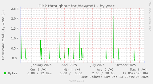Disk throughput for /dev/md1