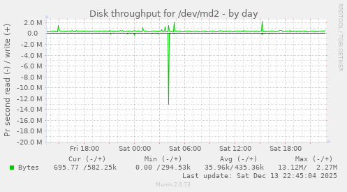 Disk throughput for /dev/md2