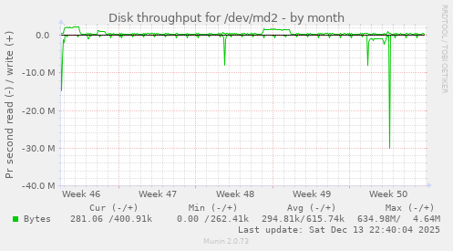 Disk throughput for /dev/md2