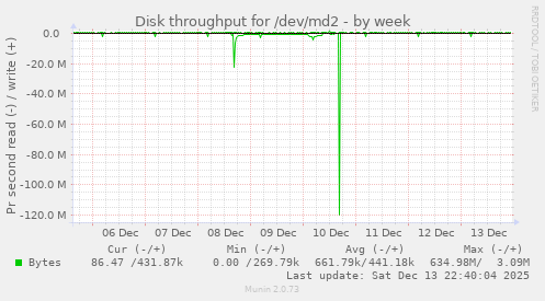 Disk throughput for /dev/md2