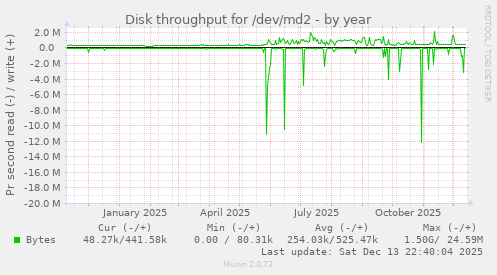 Disk throughput for /dev/md2