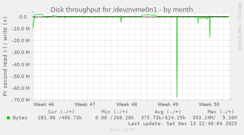 Disk throughput for /dev/nvme0n1