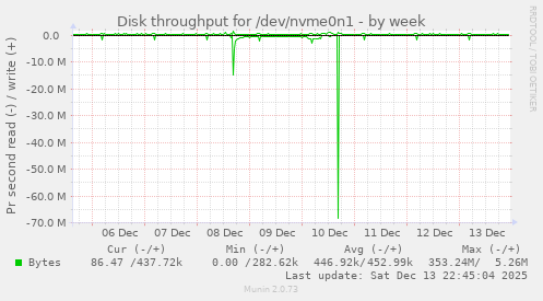 Disk throughput for /dev/nvme0n1