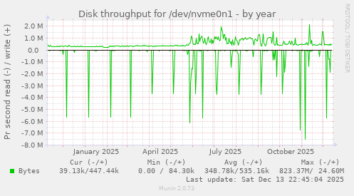 Disk throughput for /dev/nvme0n1