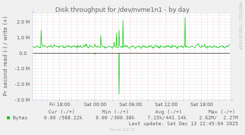 Disk throughput for /dev/nvme1n1