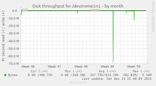 Disk throughput for /dev/nvme1n1