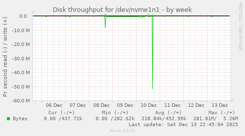 Disk throughput for /dev/nvme1n1