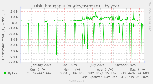 Disk throughput for /dev/nvme1n1