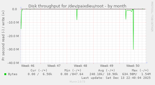 Disk throughput for /dev/paixdieu/root