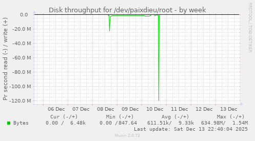 Disk throughput for /dev/paixdieu/root