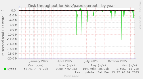 Disk throughput for /dev/paixdieu/root