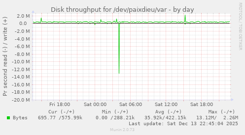 Disk throughput for /dev/paixdieu/var