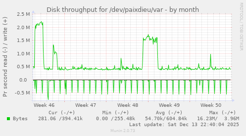 Disk throughput for /dev/paixdieu/var