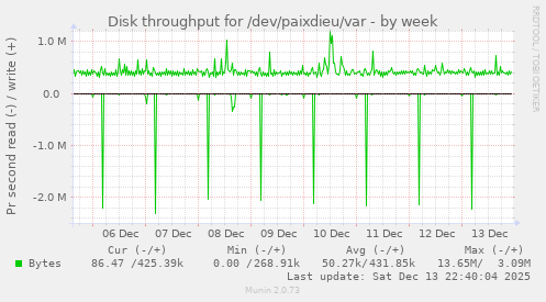 Disk throughput for /dev/paixdieu/var