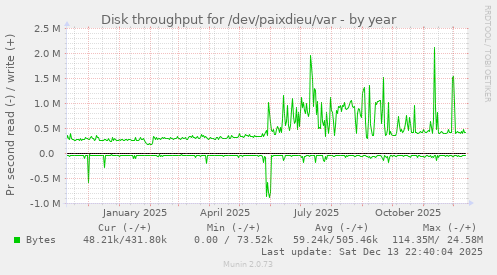 Disk throughput for /dev/paixdieu/var