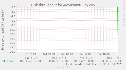 Disk throughput for /dev/zram0