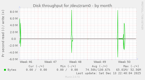 Disk throughput for /dev/zram0