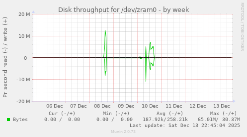 Disk throughput for /dev/zram0