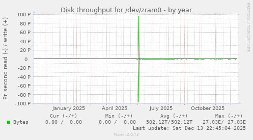 Disk throughput for /dev/zram0