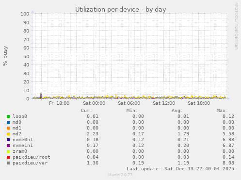 Utilization per device