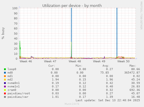 Utilization per device