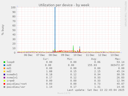 Utilization per device