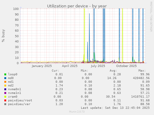 Utilization per device