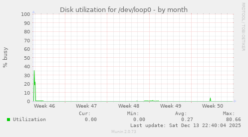 Disk utilization for /dev/loop0
