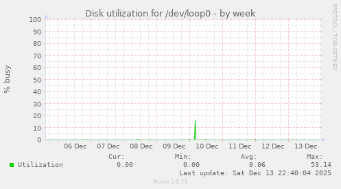 Disk utilization for /dev/loop0
