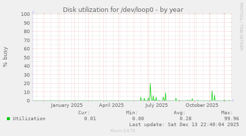 Disk utilization for /dev/loop0