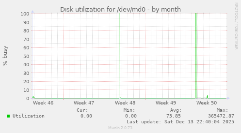 Disk utilization for /dev/md0