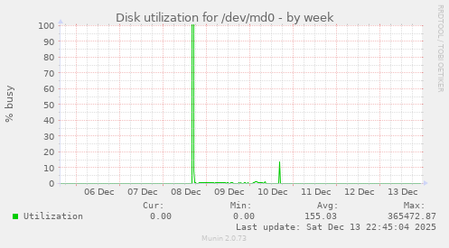 Disk utilization for /dev/md0