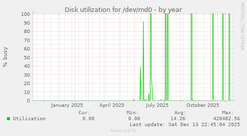 Disk utilization for /dev/md0