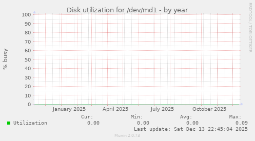 Disk utilization for /dev/md1