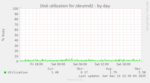 Disk utilization for /dev/md2