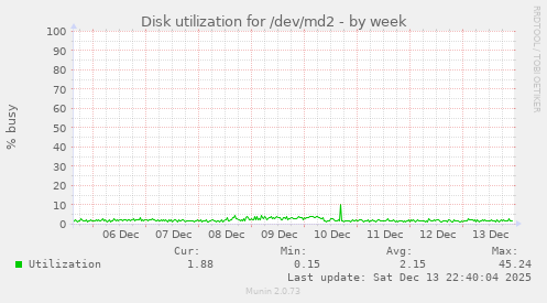 Disk utilization for /dev/md2