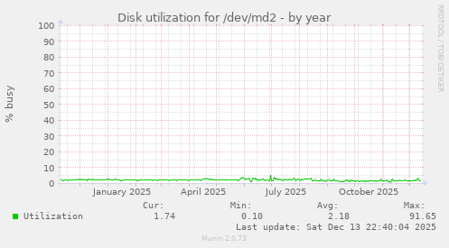 Disk utilization for /dev/md2