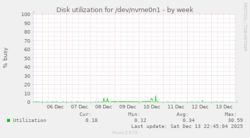 Disk utilization for /dev/nvme0n1