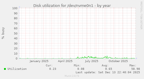 Disk utilization for /dev/nvme0n1