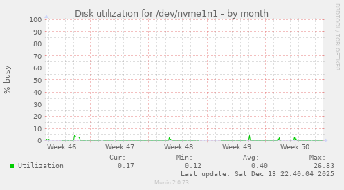 Disk utilization for /dev/nvme1n1