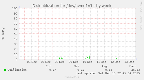 Disk utilization for /dev/nvme1n1