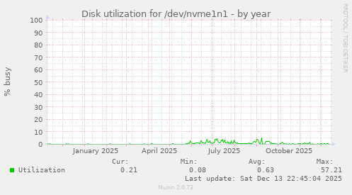 Disk utilization for /dev/nvme1n1