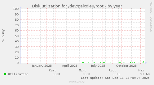 Disk utilization for /dev/paixdieu/root