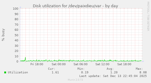 Disk utilization for /dev/paixdieu/var