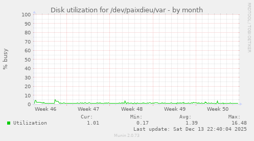 Disk utilization for /dev/paixdieu/var