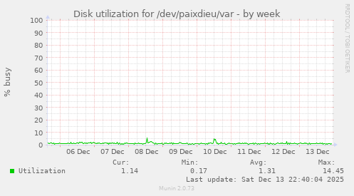 Disk utilization for /dev/paixdieu/var