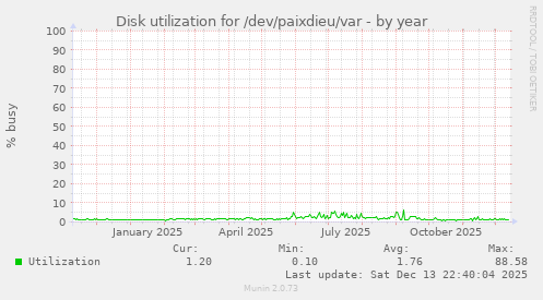 Disk utilization for /dev/paixdieu/var