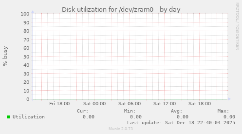 Disk utilization for /dev/zram0