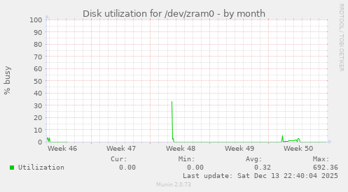 Disk utilization for /dev/zram0