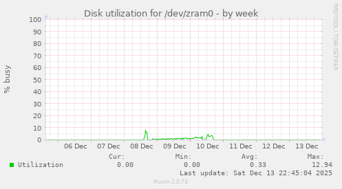 Disk utilization for /dev/zram0